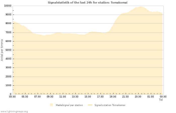 Grafer: Signalstatistik