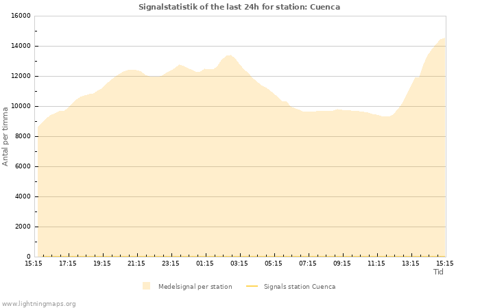 Grafer: Signalstatistik