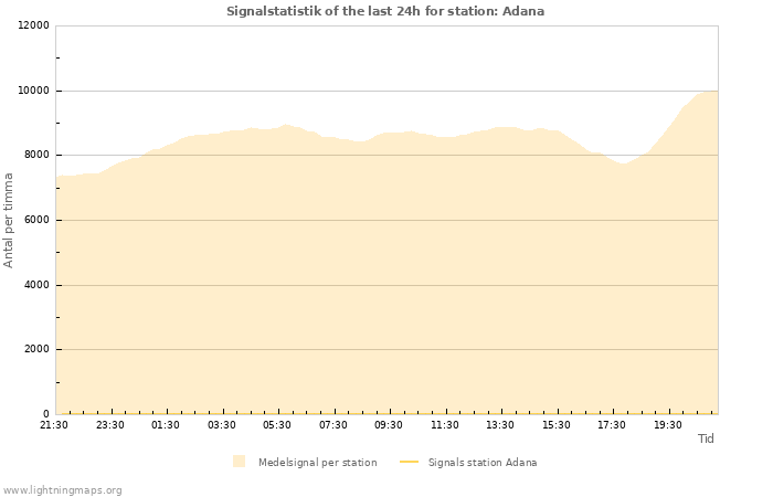 Grafer: Signalstatistik