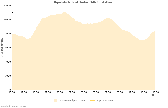 Grafer: Signalstatistik