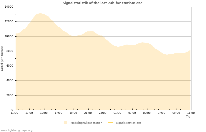 Grafer: Signalstatistik