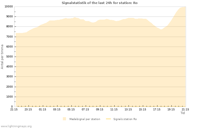 Grafer: Signalstatistik