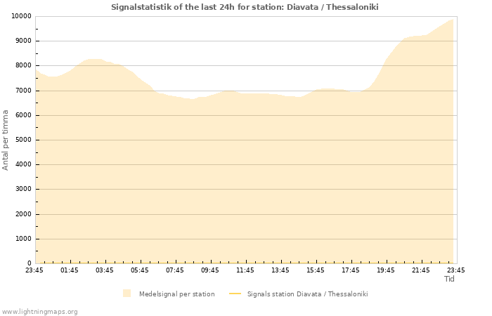 Grafer: Signalstatistik