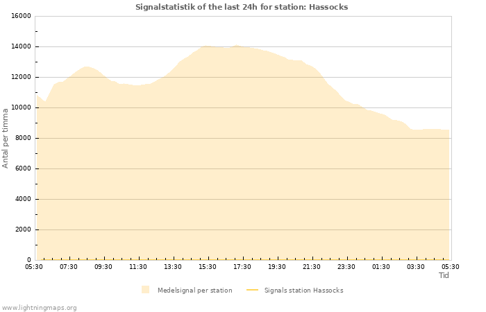 Grafer: Signalstatistik