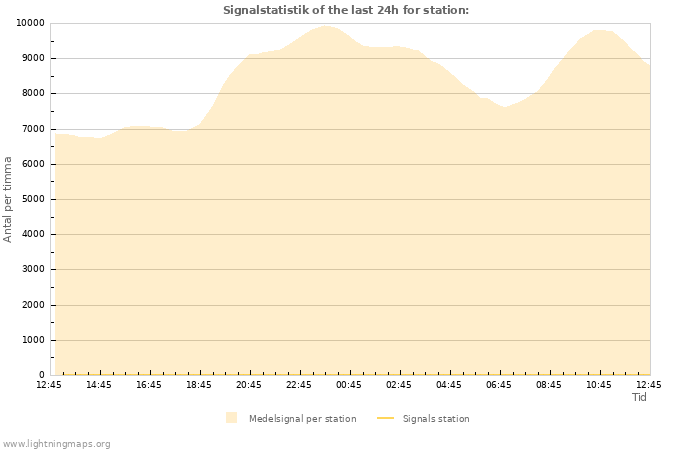 Grafer: Signalstatistik