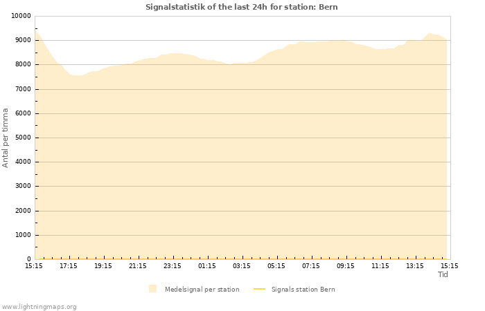 Grafer: Signalstatistik