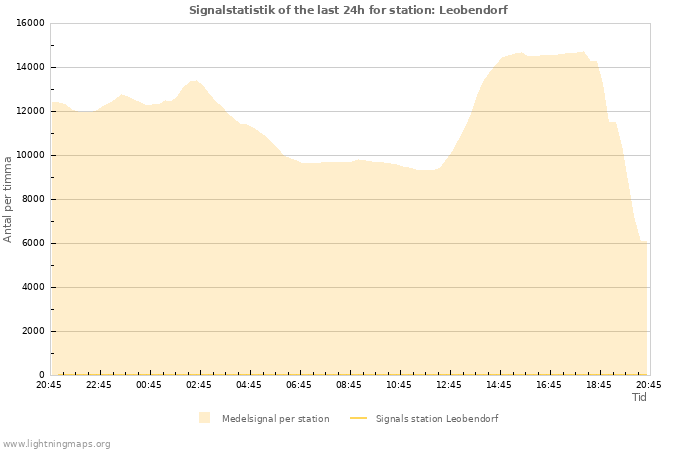 Grafer: Signalstatistik