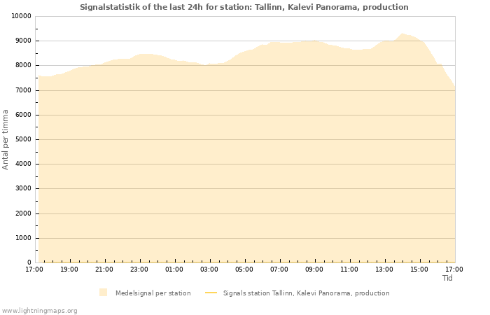 Grafer: Signalstatistik