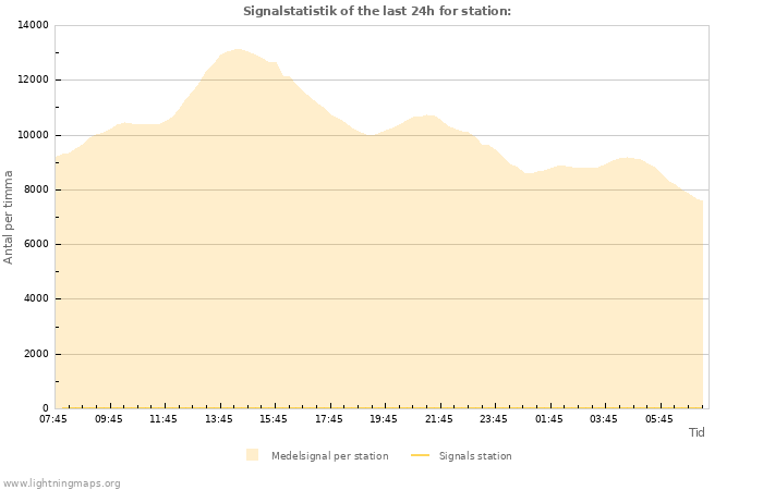 Grafer: Signalstatistik