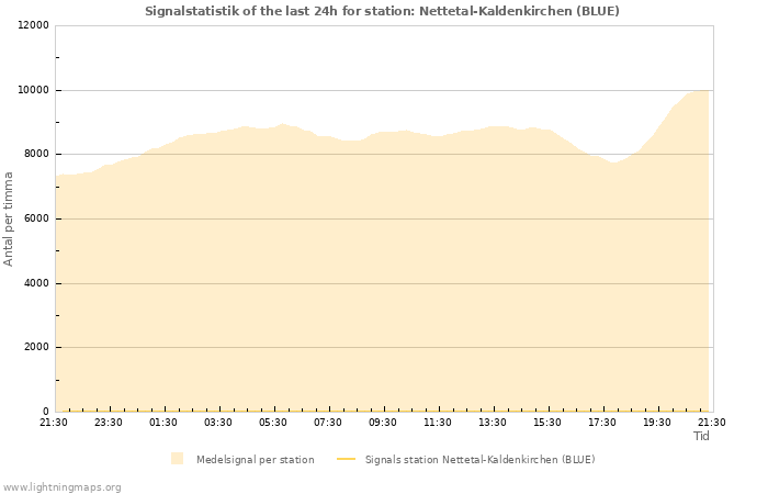 Grafer: Signalstatistik