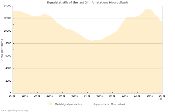 Grafer: Signalstatistik