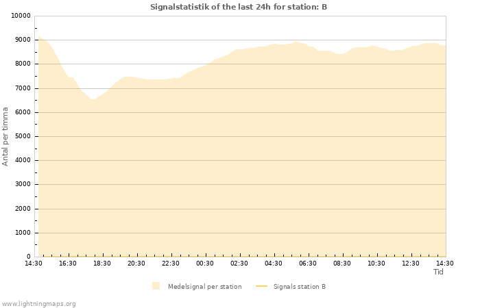 Grafer: Signalstatistik