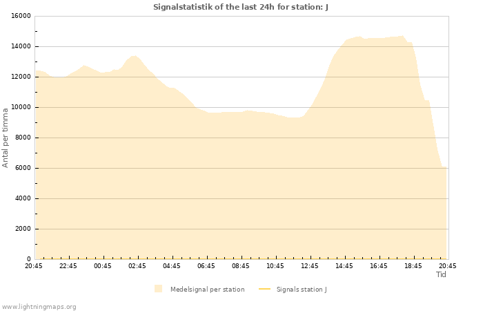 Grafer: Signalstatistik