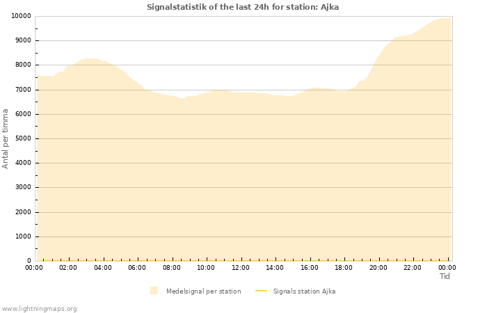 Grafer: Signalstatistik