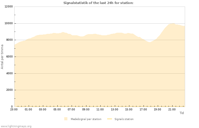 Grafer: Signalstatistik