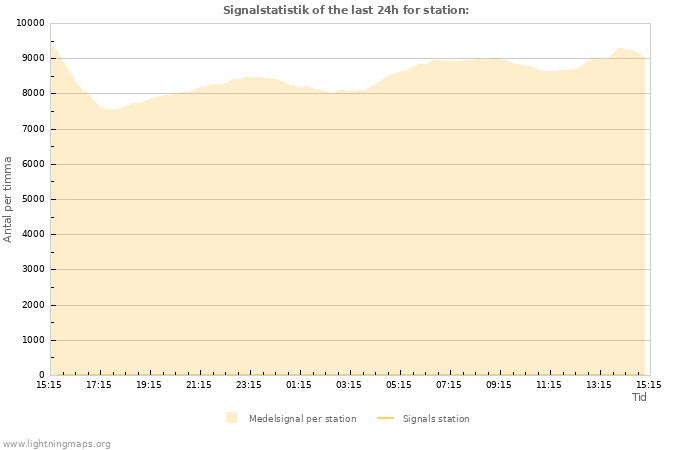 Grafer: Signalstatistik