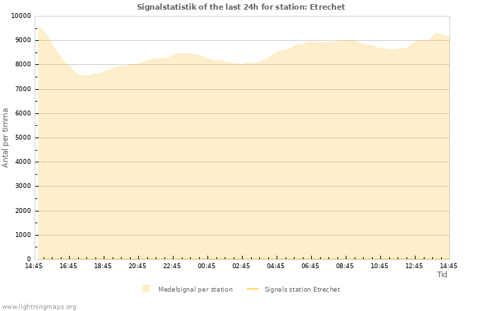 Grafer: Signalstatistik