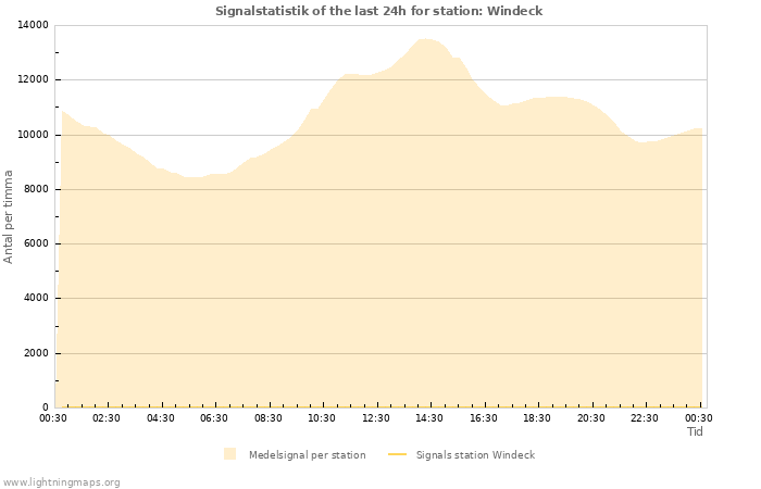 Grafer: Signalstatistik