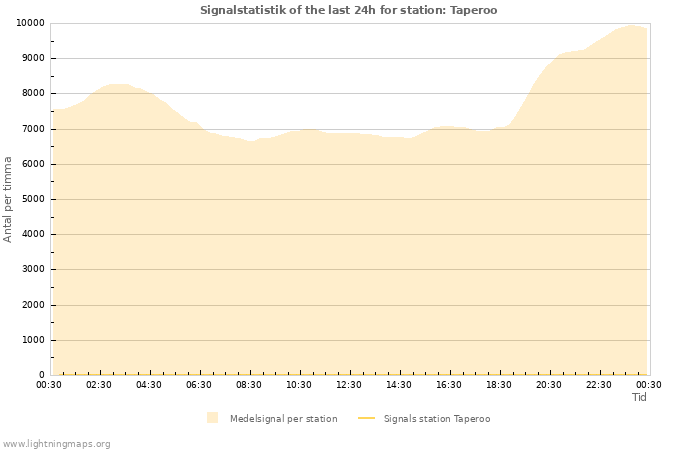 Grafer: Signalstatistik