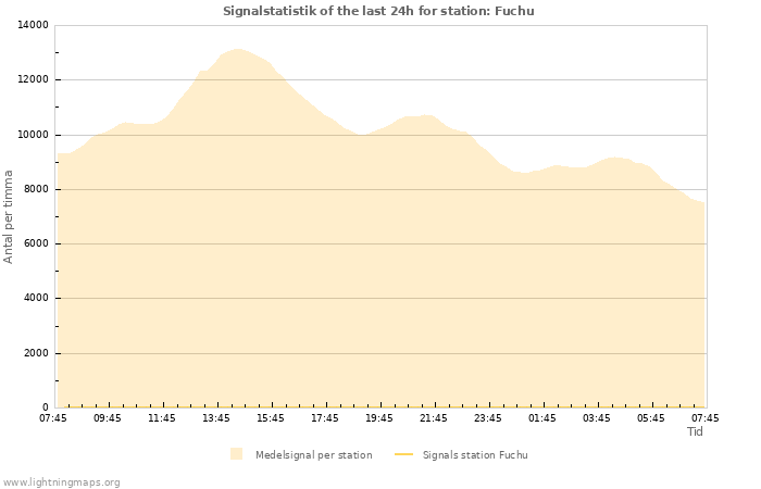 Grafer: Signalstatistik