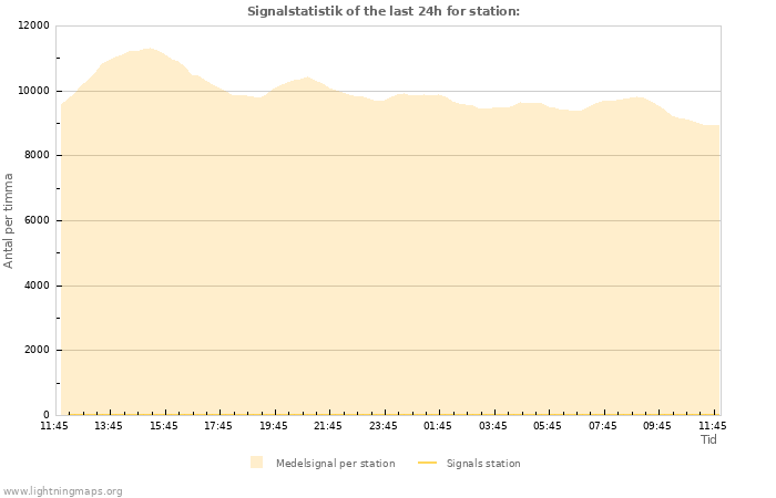 Grafer: Signalstatistik