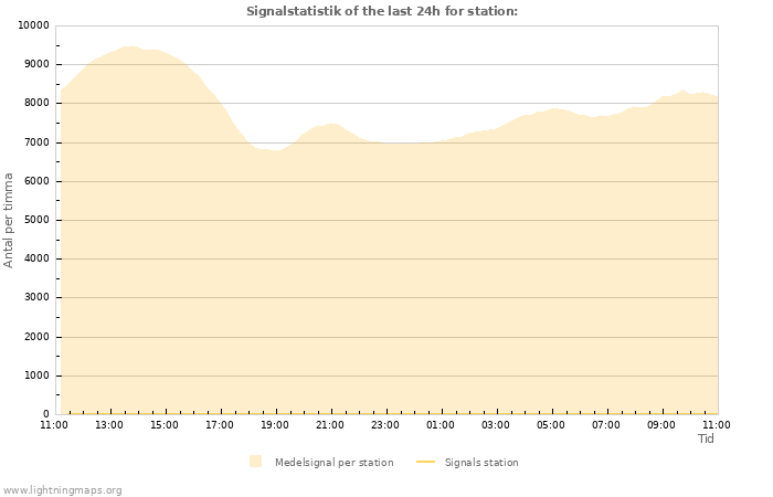 Grafer: Signalstatistik