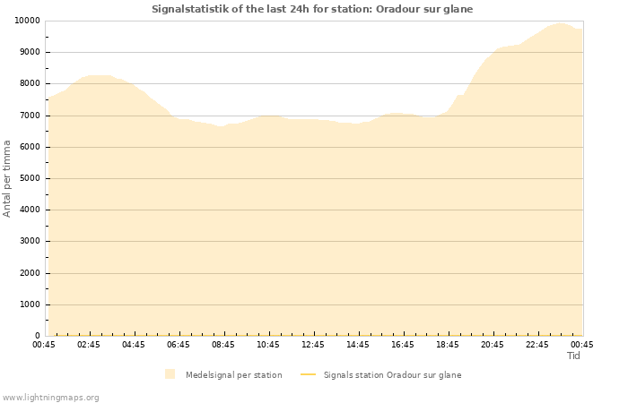 Grafer: Signalstatistik