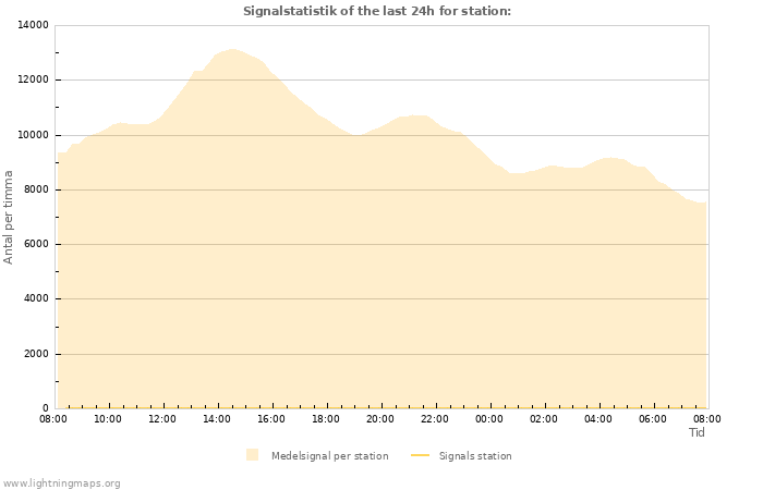 Grafer: Signalstatistik