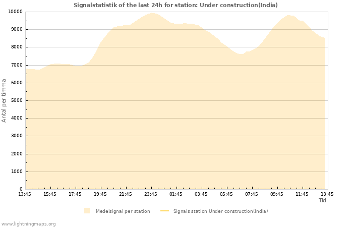 Grafer: Signalstatistik