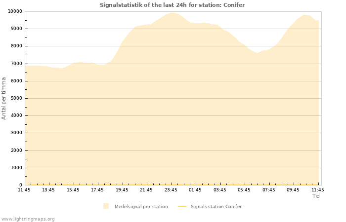 Grafer: Signalstatistik