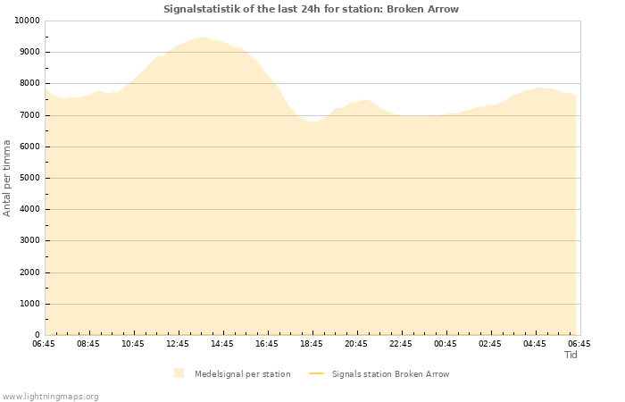 Grafer: Signalstatistik