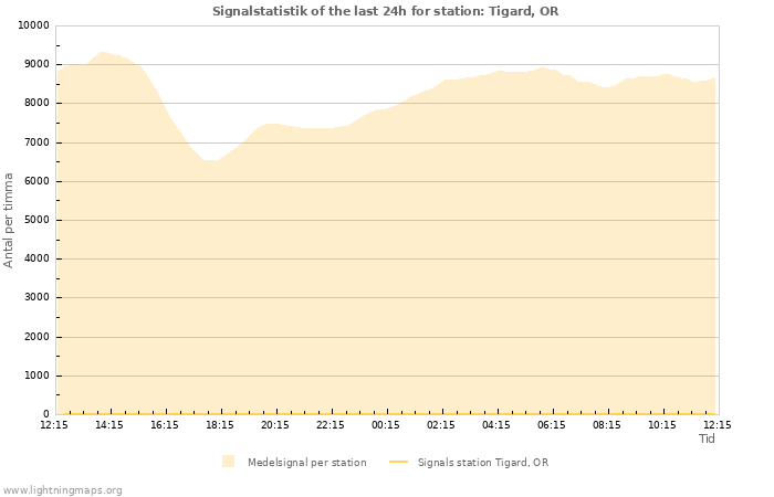 Grafer: Signalstatistik