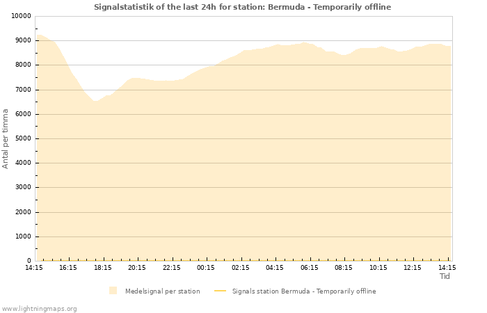 Grafer: Signalstatistik