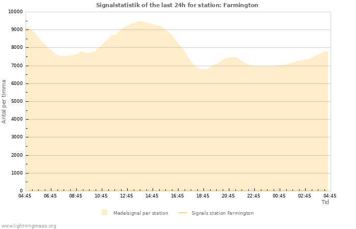 Grafer: Signalstatistik