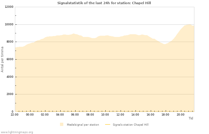 Grafer: Signalstatistik