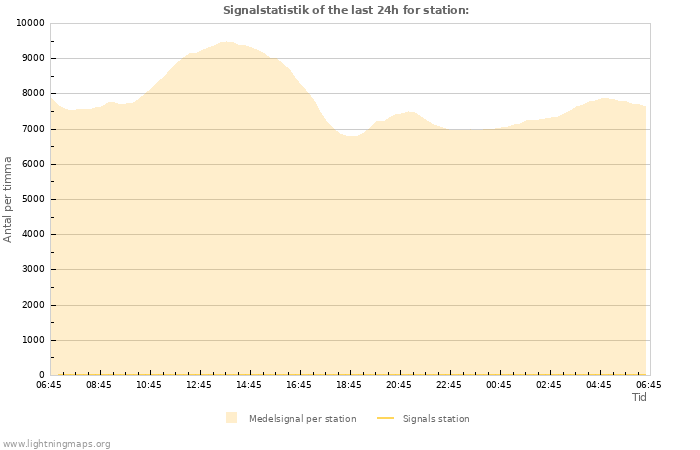 Grafer: Signalstatistik