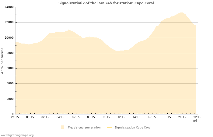 Grafer: Signalstatistik