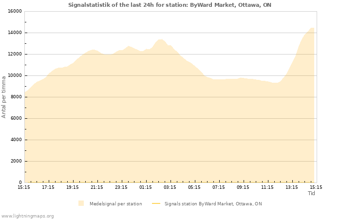 Grafer: Signalstatistik