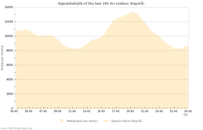 Grafer: Signalstatistik