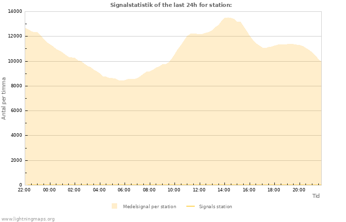 Grafer: Signalstatistik