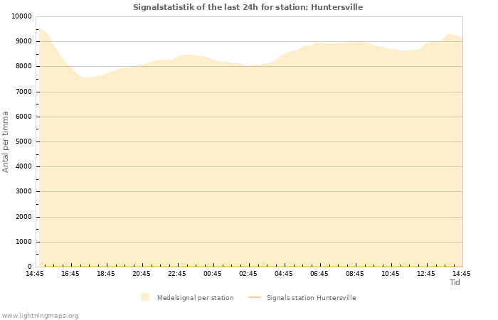 Grafer: Signalstatistik