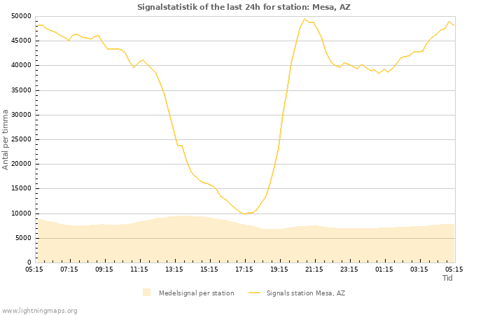 Grafer: Signalstatistik