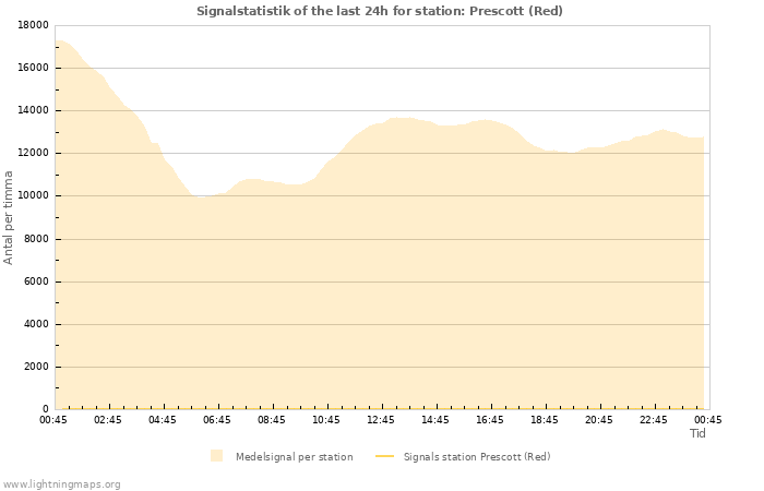 Grafer: Signalstatistik