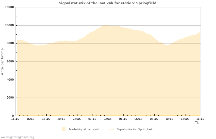 Grafer: Signalstatistik