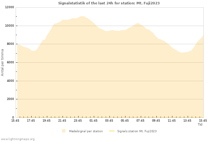 Grafer: Signalstatistik