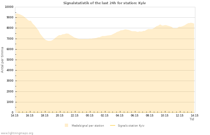 Grafer: Signalstatistik