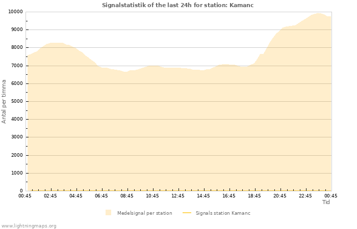 Grafer: Signalstatistik