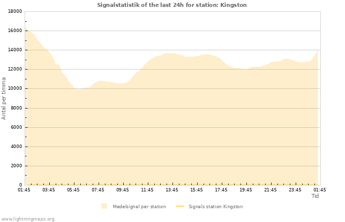 Grafer: Signalstatistik