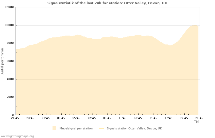 Grafer: Signalstatistik