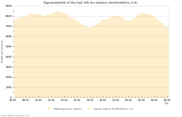 Grafer: Signalstatistik